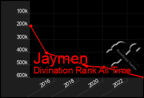 Total Graph of Jaymen