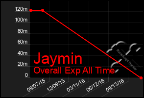 Total Graph of Jaymin