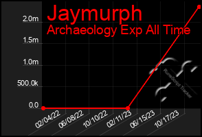 Total Graph of Jaymurph