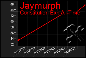 Total Graph of Jaymurph