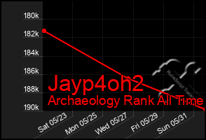 Total Graph of Jayp4oh2