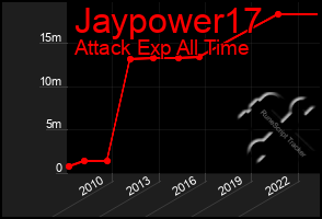 Total Graph of Jaypower17