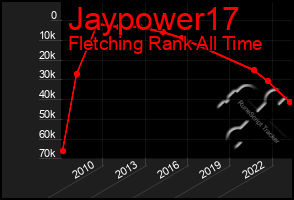 Total Graph of Jaypower17