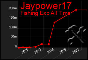 Total Graph of Jaypower17