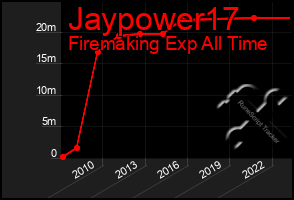 Total Graph of Jaypower17