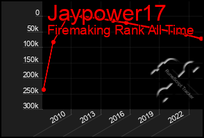 Total Graph of Jaypower17