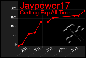 Total Graph of Jaypower17