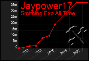 Total Graph of Jaypower17