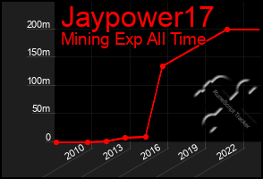 Total Graph of Jaypower17