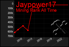 Total Graph of Jaypower17