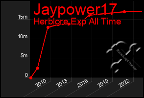 Total Graph of Jaypower17