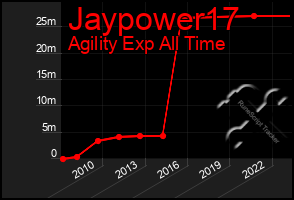 Total Graph of Jaypower17