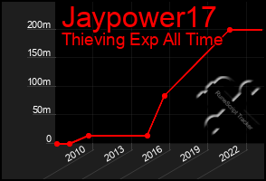 Total Graph of Jaypower17