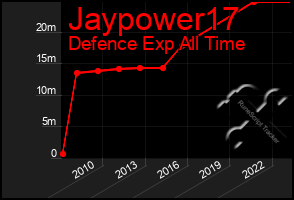 Total Graph of Jaypower17