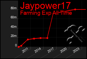 Total Graph of Jaypower17