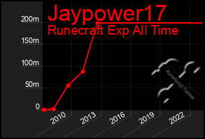 Total Graph of Jaypower17