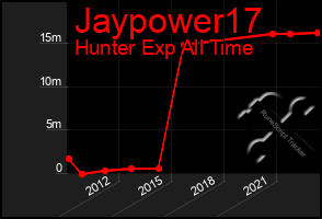 Total Graph of Jaypower17