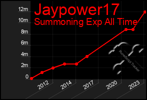 Total Graph of Jaypower17