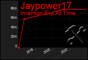 Total Graph of Jaypower17