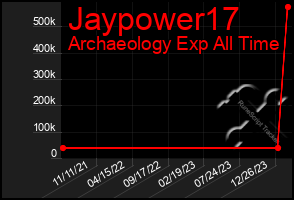 Total Graph of Jaypower17