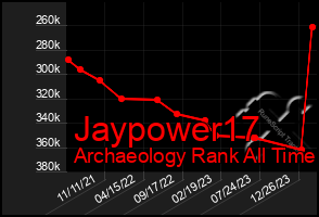 Total Graph of Jaypower17