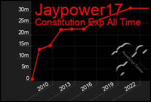 Total Graph of Jaypower17