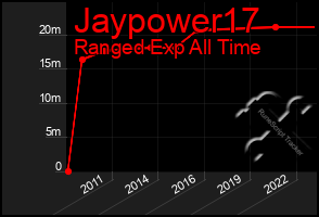 Total Graph of Jaypower17