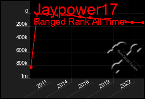 Total Graph of Jaypower17