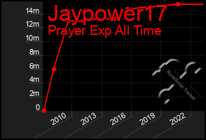 Total Graph of Jaypower17