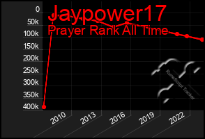 Total Graph of Jaypower17