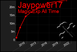 Total Graph of Jaypower17