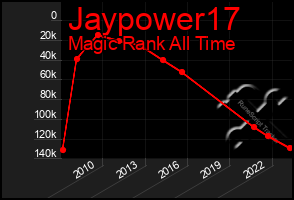 Total Graph of Jaypower17