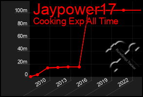 Total Graph of Jaypower17