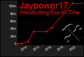 Total Graph of Jaypower17