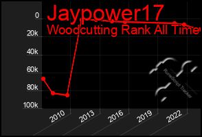 Total Graph of Jaypower17