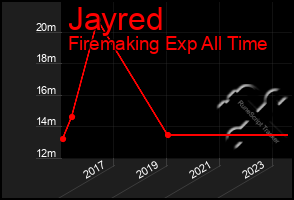 Total Graph of Jayred