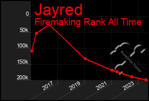 Total Graph of Jayred