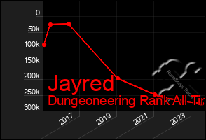 Total Graph of Jayred