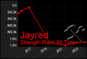 Total Graph of Jayred