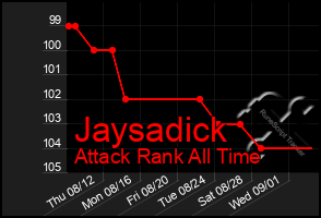 Total Graph of Jaysadick