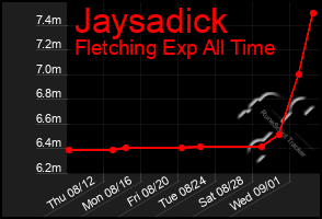 Total Graph of Jaysadick