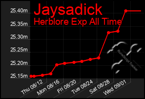 Total Graph of Jaysadick