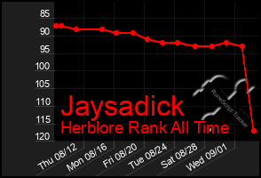 Total Graph of Jaysadick