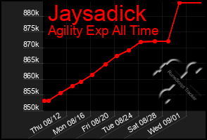 Total Graph of Jaysadick