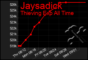 Total Graph of Jaysadick