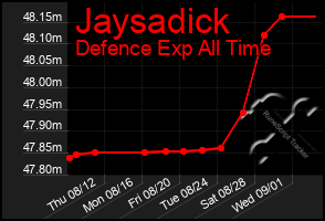 Total Graph of Jaysadick