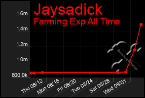 Total Graph of Jaysadick