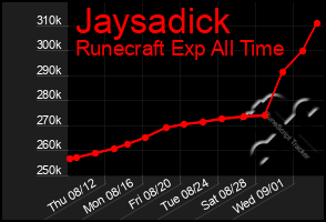 Total Graph of Jaysadick