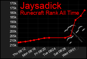 Total Graph of Jaysadick