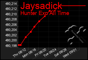 Total Graph of Jaysadick